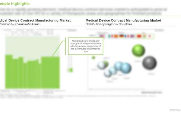The medical device contract manufacturing market is estimated to be worth USD 126 Billion in 2030, predicts Roots Analys