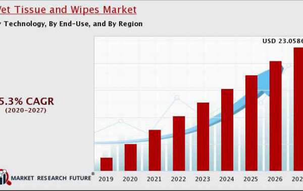 Wet Tissue & Wipes Market Growing Demand and Supply 2022 to 2027.