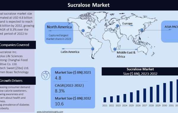 Sucralose Market Provides an In-Depth Insight of Trends and Landscape Outlook 2023 To 2032