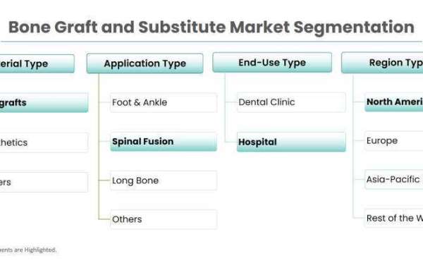 Technological Advancements: Propelling the Growth of the Bone Graft and Substitutes Market